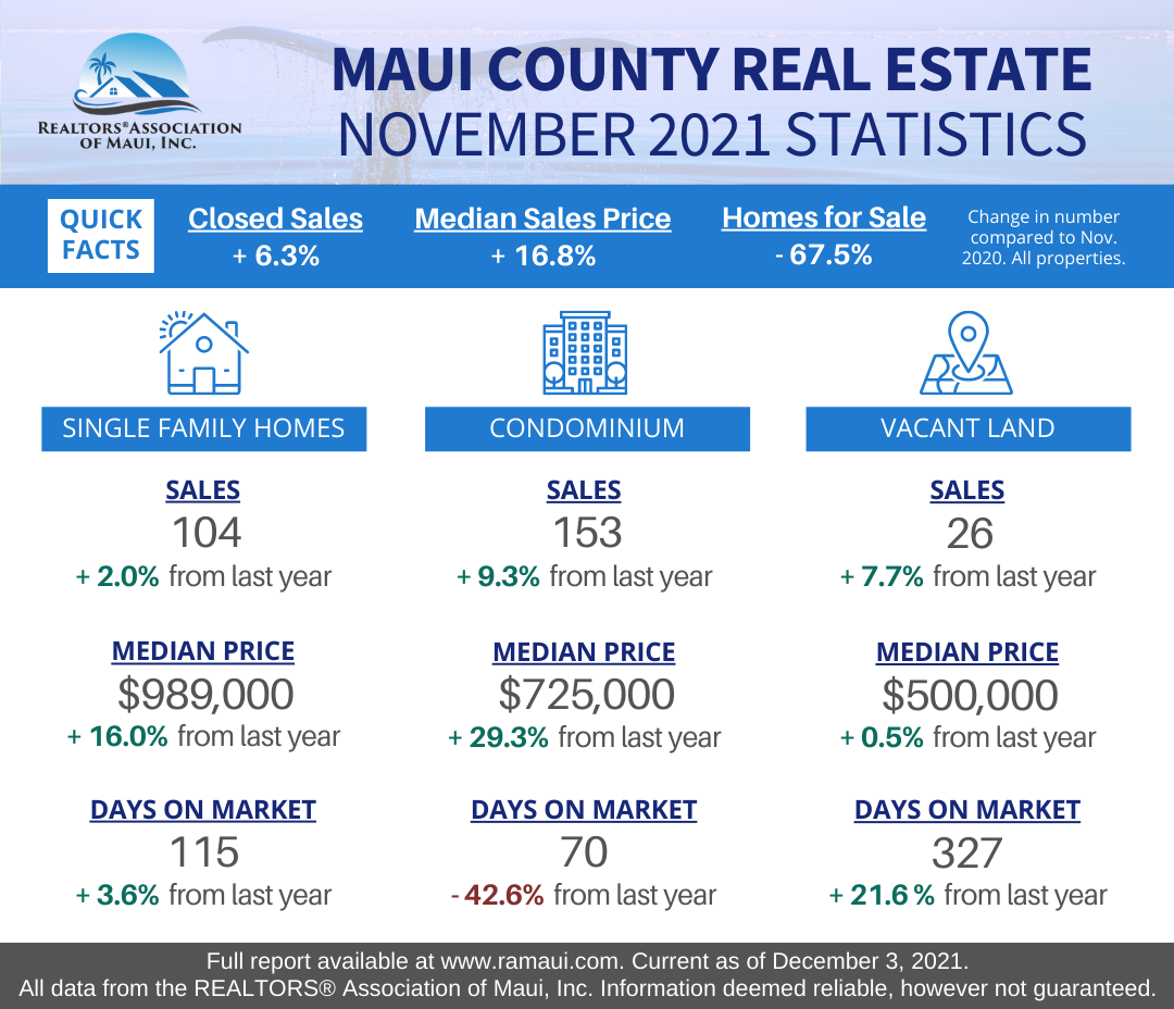 Maui Real Estate Statistics